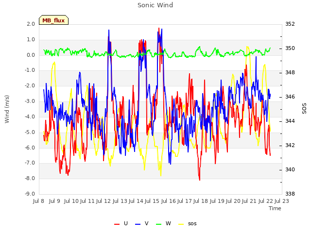 plot of Sonic Wind