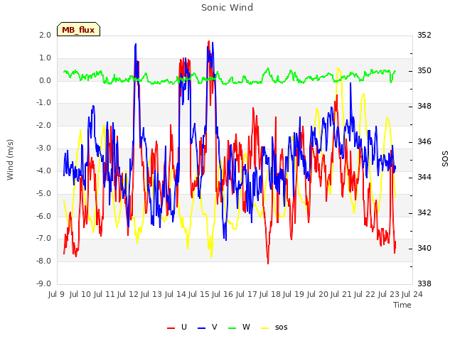 plot of Sonic Wind