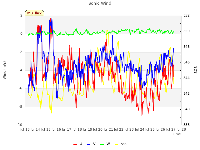 plot of Sonic Wind