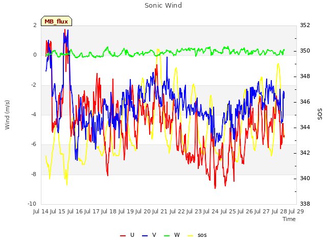 plot of Sonic Wind