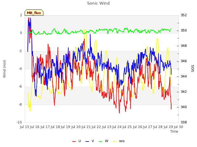 plot of Sonic Wind