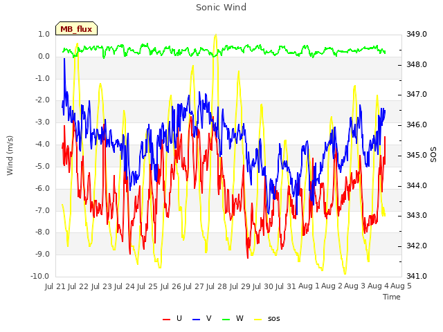 plot of Sonic Wind