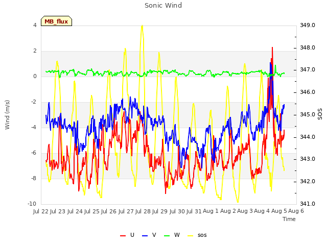 plot of Sonic Wind