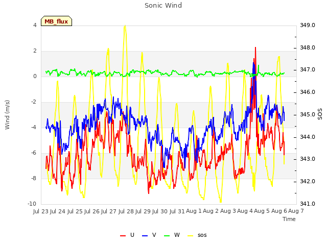 plot of Sonic Wind