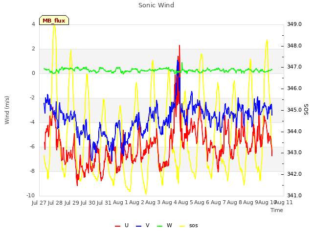 plot of Sonic Wind