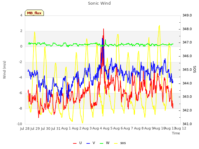 plot of Sonic Wind