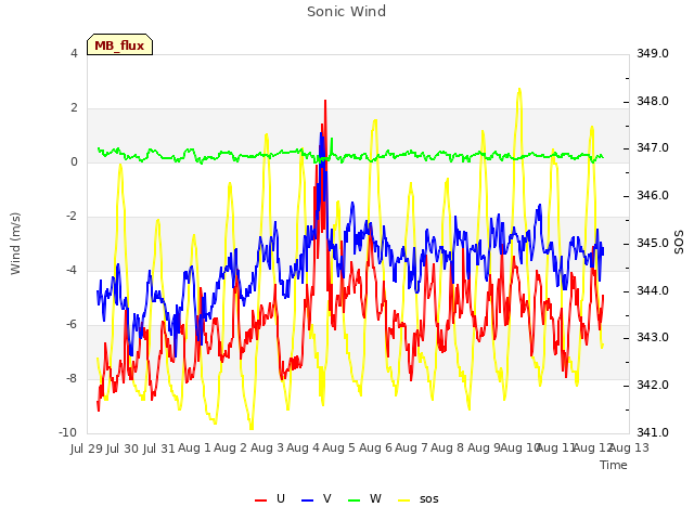 plot of Sonic Wind