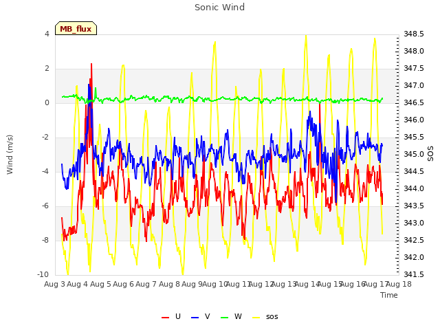 plot of Sonic Wind