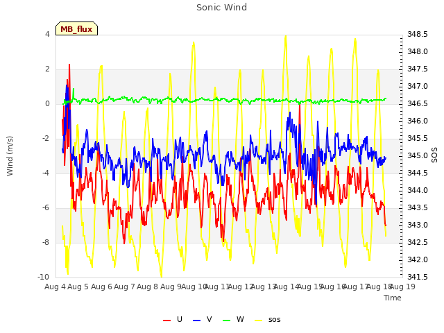 plot of Sonic Wind