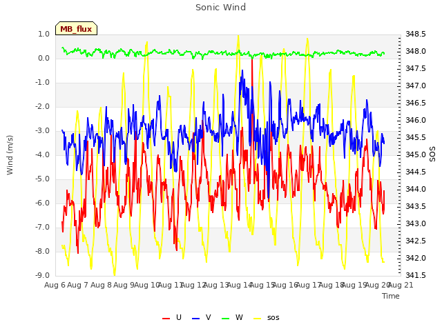 plot of Sonic Wind