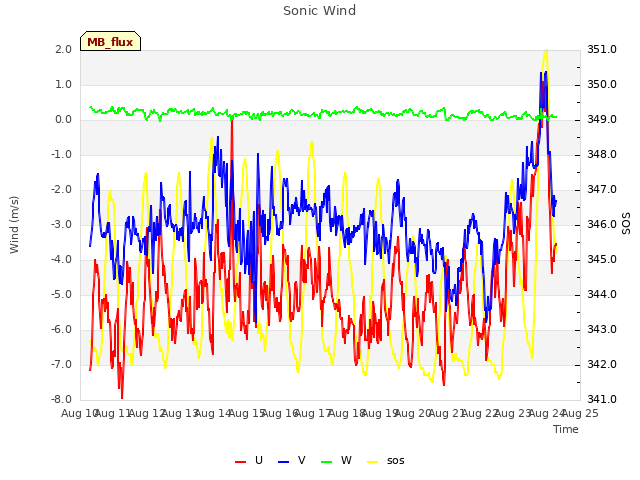 plot of Sonic Wind