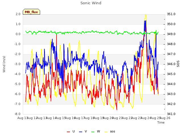 plot of Sonic Wind