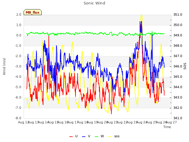 plot of Sonic Wind