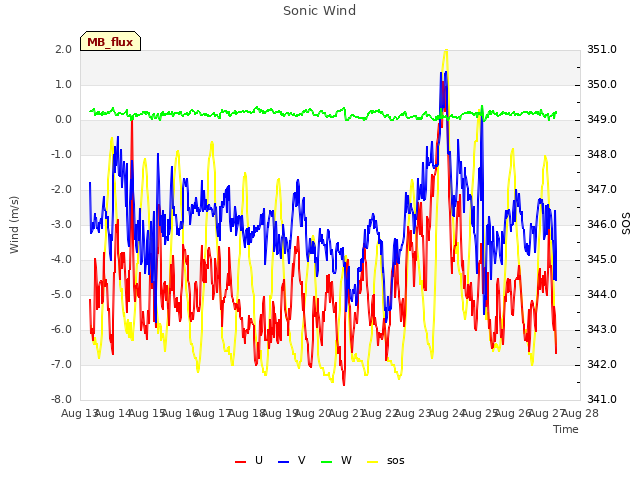 plot of Sonic Wind