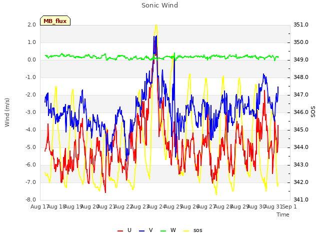 plot of Sonic Wind