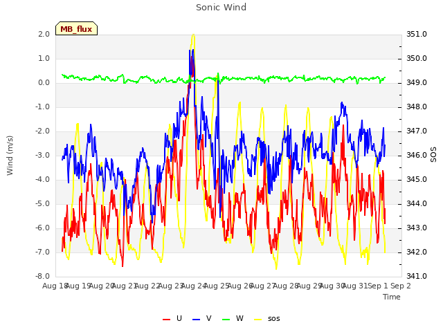 plot of Sonic Wind