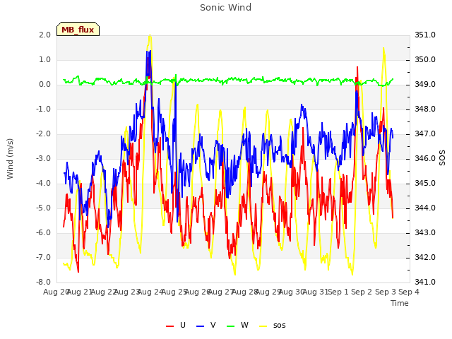 plot of Sonic Wind