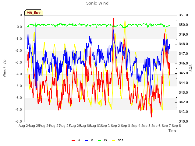 plot of Sonic Wind