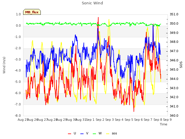 plot of Sonic Wind