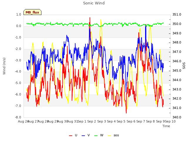 plot of Sonic Wind