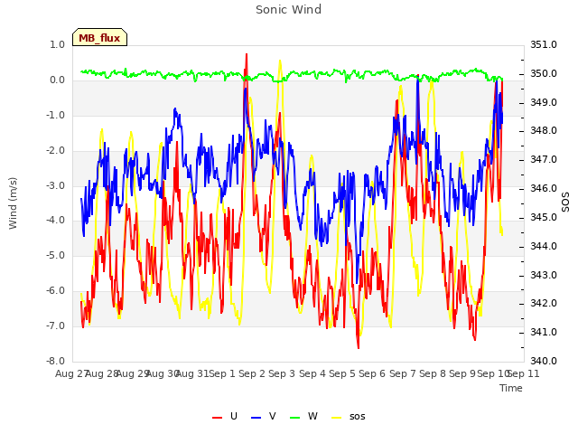 plot of Sonic Wind