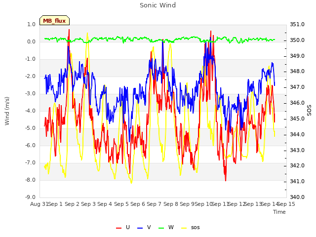 plot of Sonic Wind