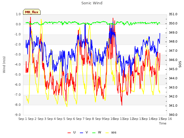 plot of Sonic Wind