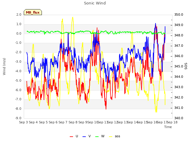 plot of Sonic Wind