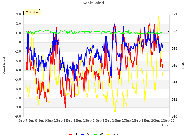 plot of Sonic Wind