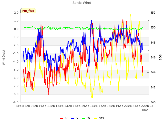 plot of Sonic Wind