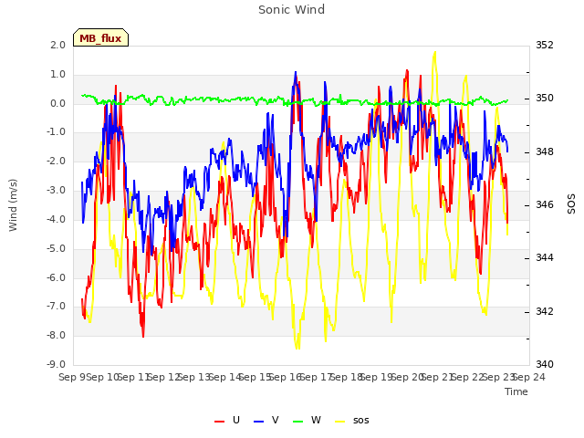 plot of Sonic Wind