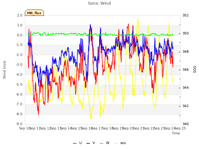 plot of Sonic Wind