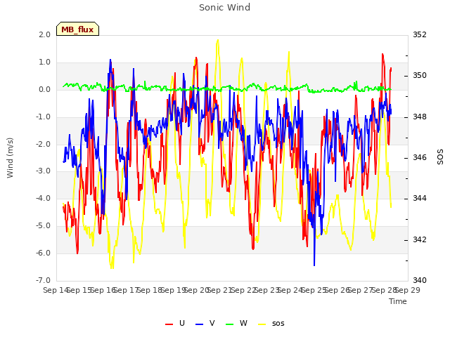 plot of Sonic Wind