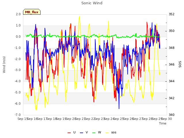 plot of Sonic Wind