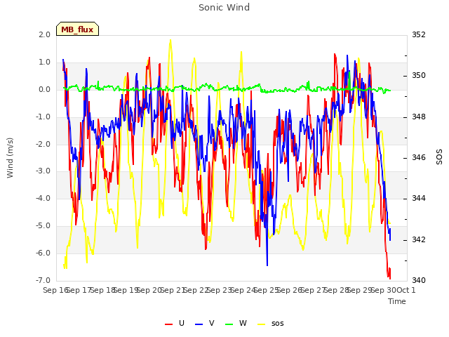 plot of Sonic Wind