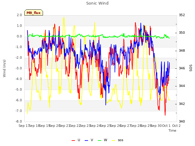 plot of Sonic Wind