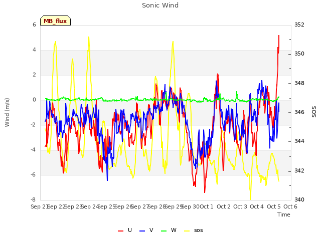 plot of Sonic Wind