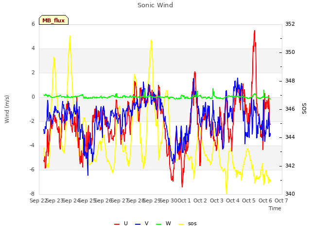 plot of Sonic Wind