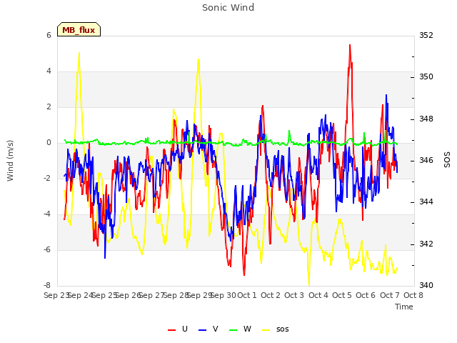 plot of Sonic Wind