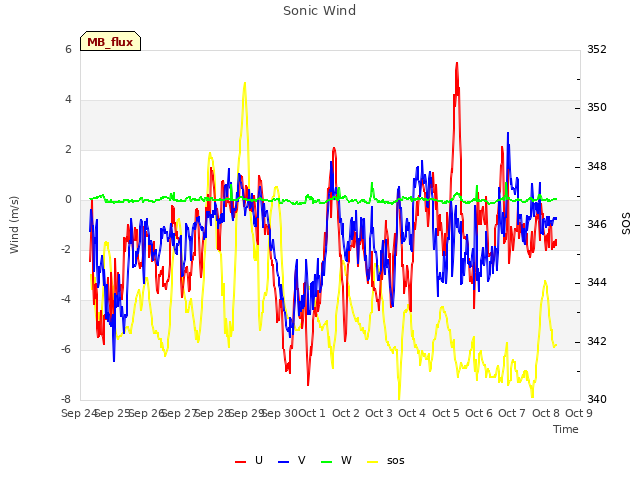 plot of Sonic Wind