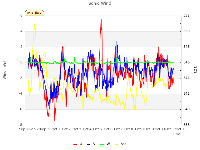 plot of Sonic Wind