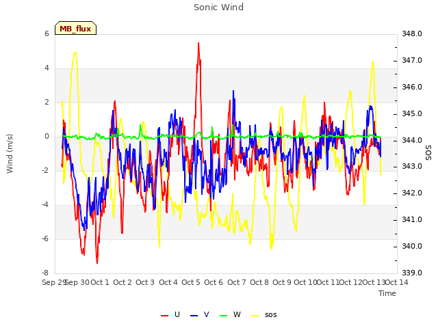 plot of Sonic Wind