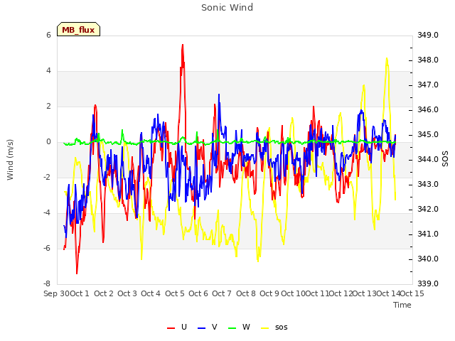 plot of Sonic Wind