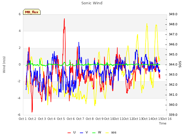 plot of Sonic Wind