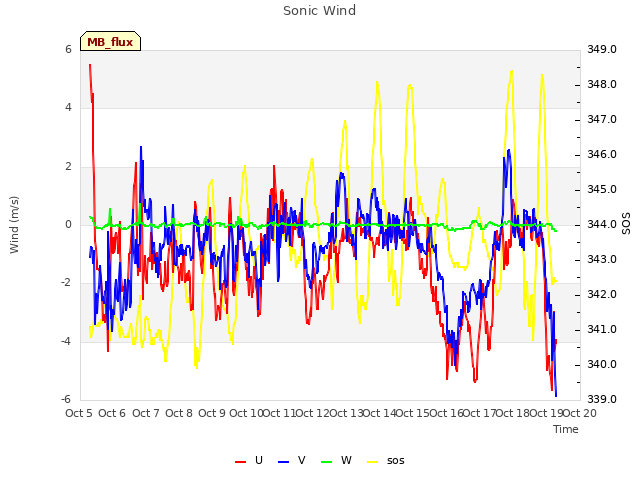 plot of Sonic Wind