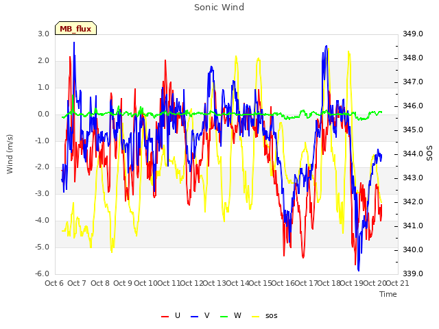 plot of Sonic Wind