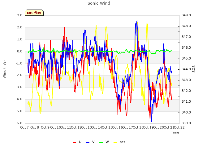 plot of Sonic Wind