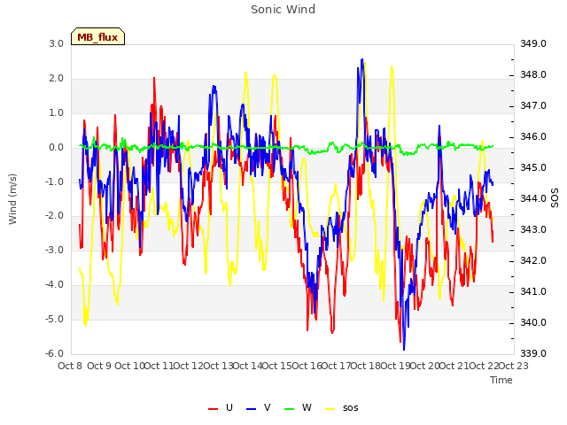 plot of Sonic Wind