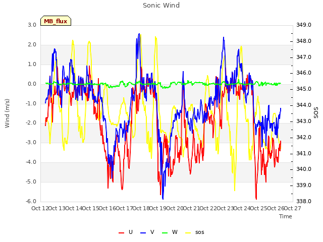 plot of Sonic Wind