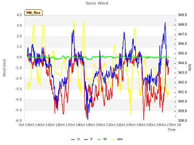 plot of Sonic Wind